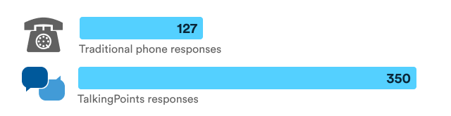 phone versus polling responses