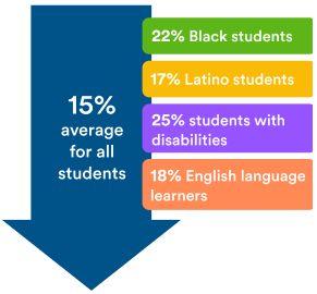 Decreased
absenteeism rates