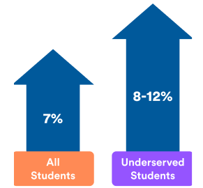 Improved course
proficiency levels