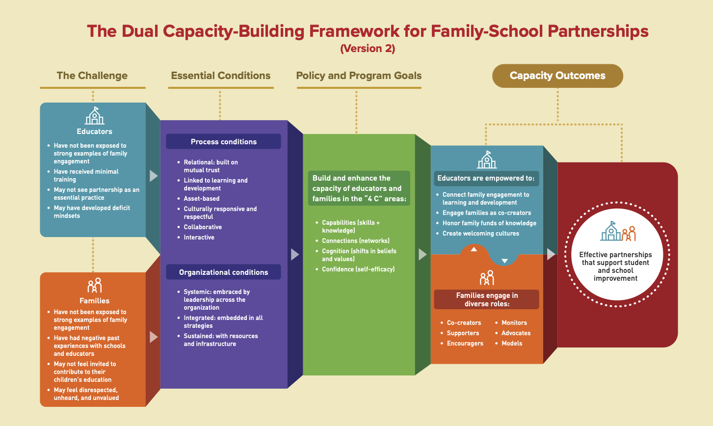 Karen Mapp dual capacity building framework for family school partnerships