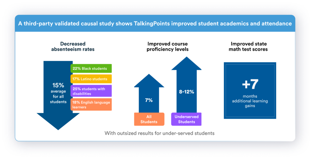 TalkingPoints causal study graphs showing improved attendance and academic outcomes for all students, with outsized results for traditionally underserved groups