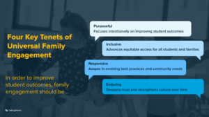 four tenets of universal family engagement: purposeful, inclusive, responsive, and enduring
