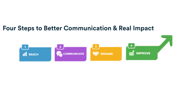4 steps to better communication and real impact talkingpoints