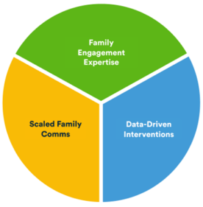 universal family engagement platform requirements
