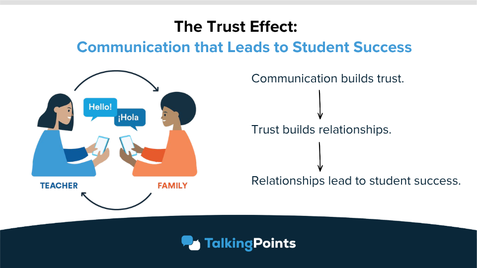 Graphic about family engagement: Communication builds trust. Trust builds relationships. Relationships create the conditions for student success.
