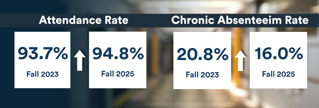 Shows the increase in attendance rate and reduction in absenteeism due to TalkingPoints