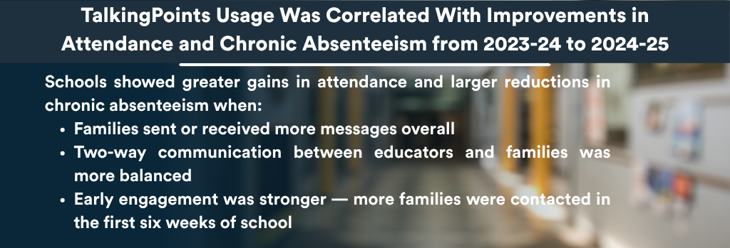 Schools showed greater gains in attendance and larger reductions in chronic absenteeism when working with TalkingPoints